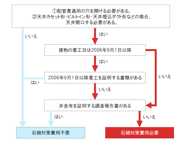 アスベストの事前調査