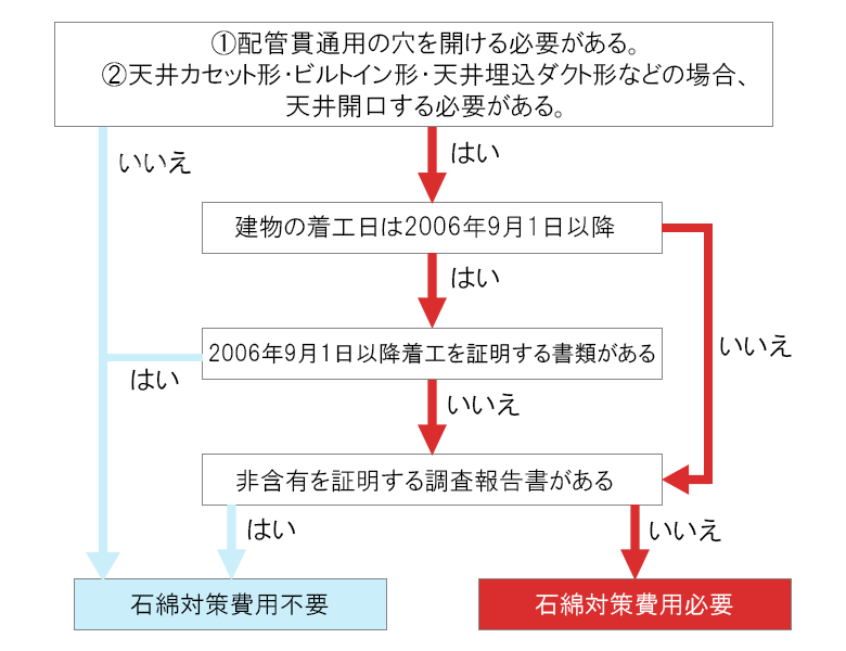 アスベストの事前調査