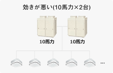 効きが悪い（10馬力ｘ2台）