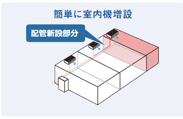 簡単に室内機増設