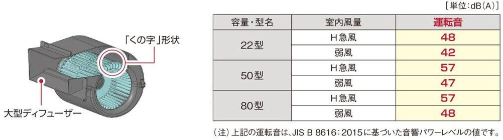 運転音に配慮した設計