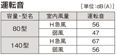 運転音に配慮した設計