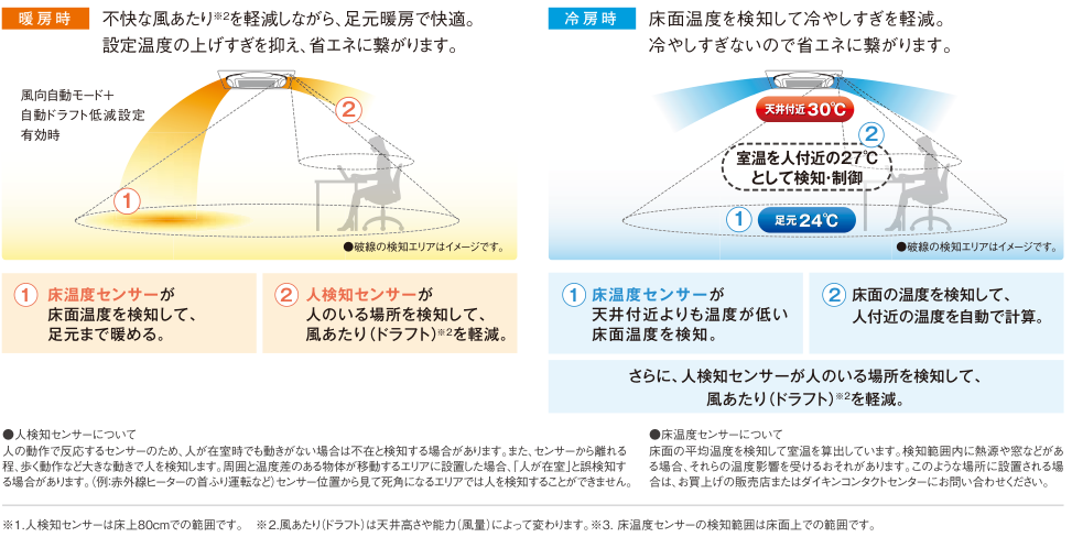 暖房時、冷房時