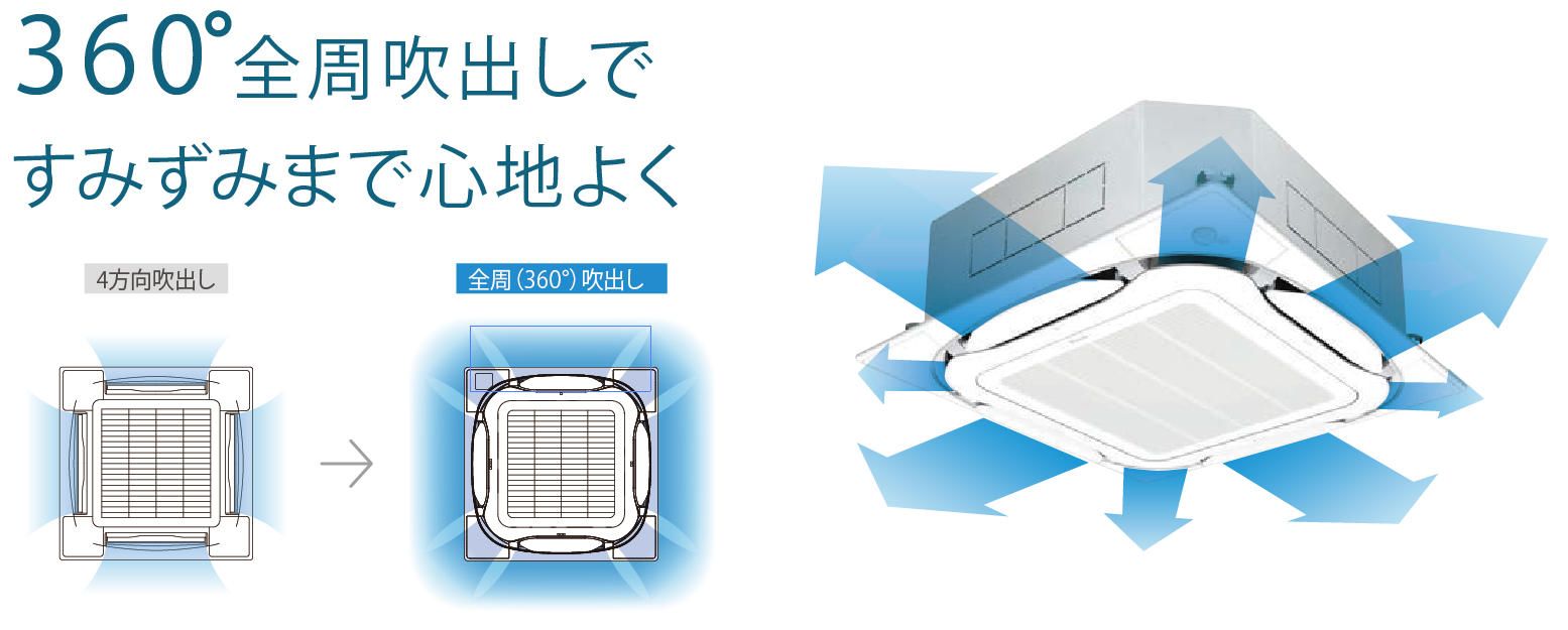 360°全周吹出　S-ラウンドフロー
