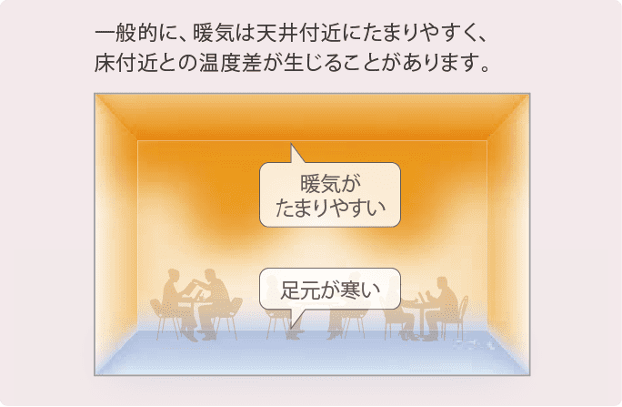 まわすAirflowエアコン-一般的に、暖気は天井付近にたまりやすく、床付近との温度差が生じることがあります。