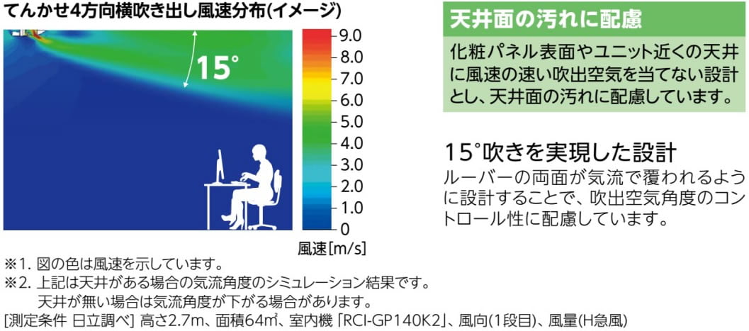 てんかせ4方向横吹き出し風速分布(イメージ)