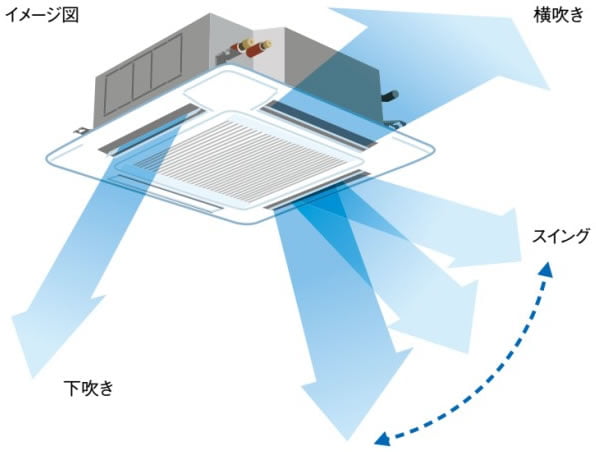 4方向個別ルーバー設定で気流をコントロール