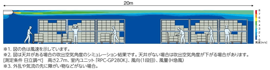 20m先でも気流が届く