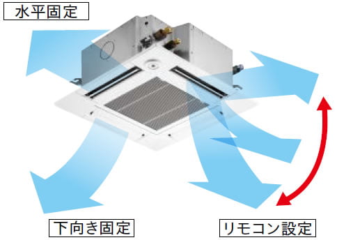 快適性。風向独立自在制御