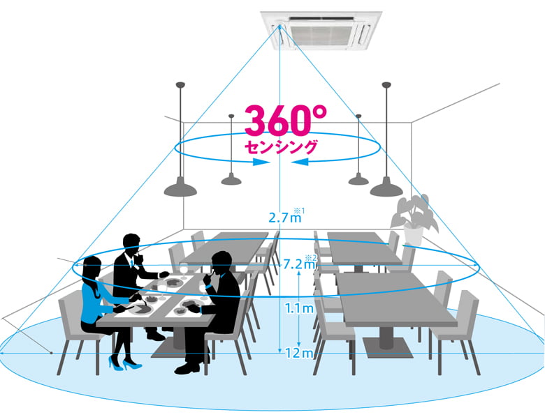 人感ムーブアイ360