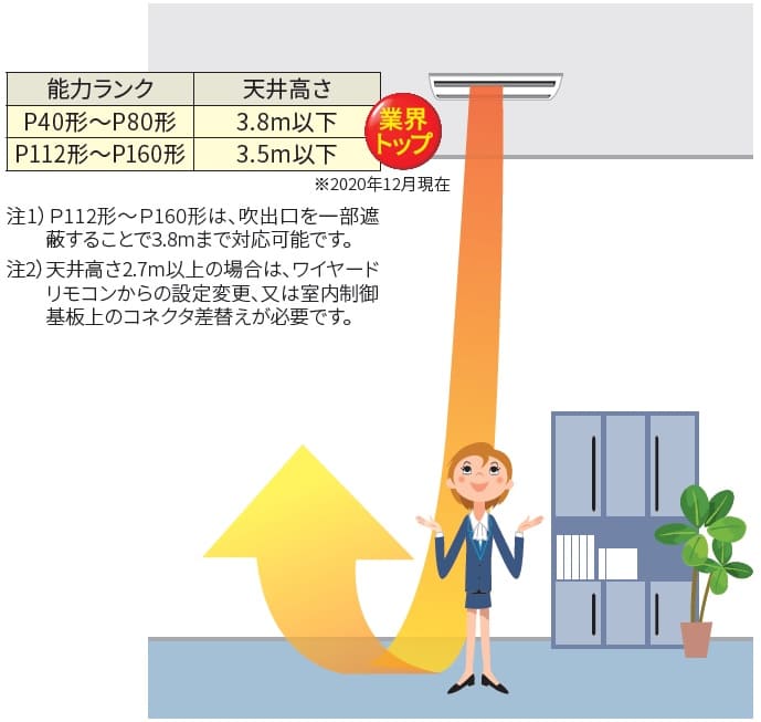 高天井対応3.8m（p80形以下）