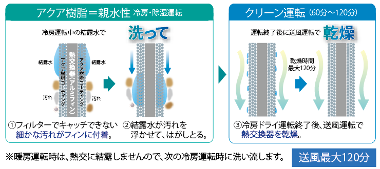 マジック洗浄機能搭載