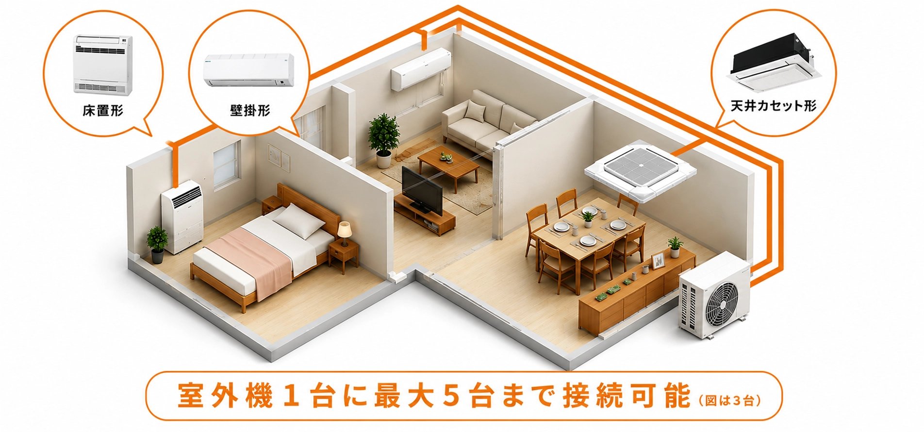 室外機1台に対して能力や形状の異なる複数の室内機を接続出来るご自宅向けの空調です