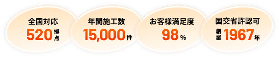 全国対応520拠点 年間施工数15,000件 お客様満足度98％ 国交省許認可創業1967年