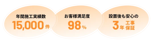 年間施工実績数15,000件 延長保証サービス最大10年 設置後も安心の3年工事保証