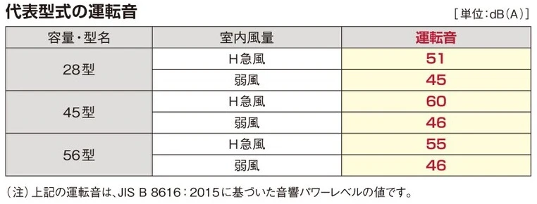 運転音に配慮