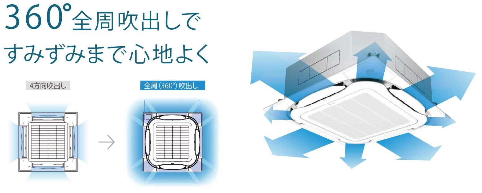 360°全周吹出　S-ラウンドフロー