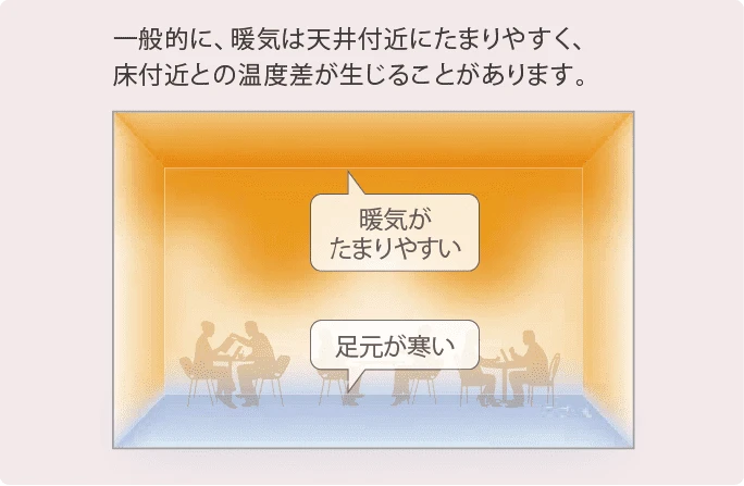 まわすAirflowエアコン-一般的に、暖気は天井付近にたまりやすく、床付近との温度差が生じることがあります。