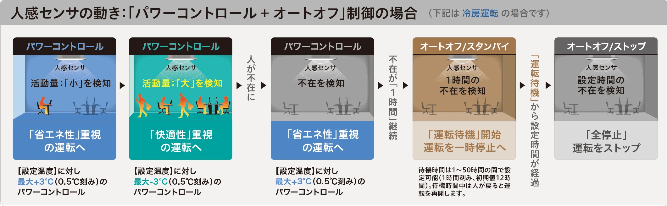 人感センサ対応