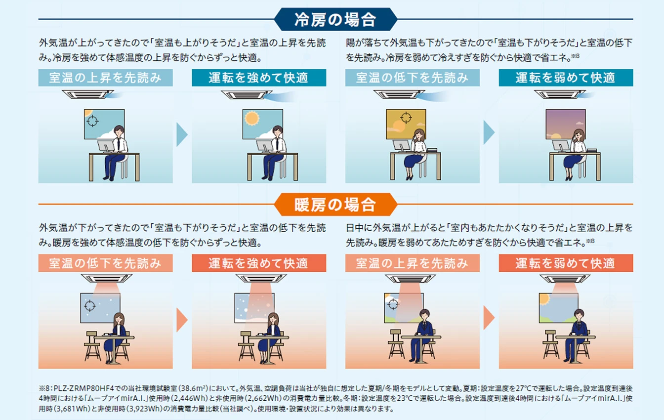 AIで室温を自動調整