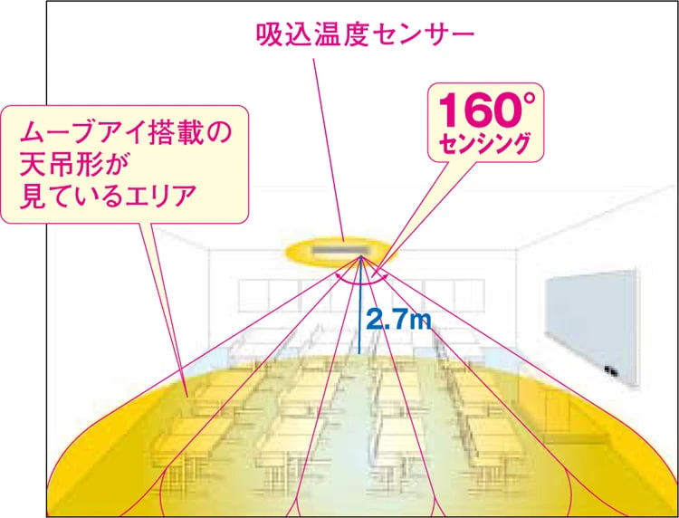 ムーブアイを搭載