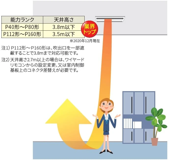 高天井対応3.8m（p80形以下）