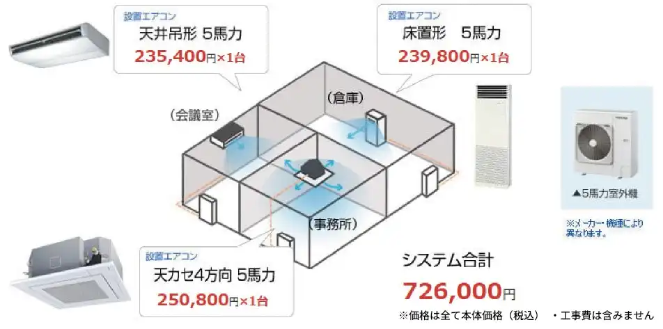 100坪の事務所向け業務用エアコン設置プラン例（5馬力×3台構成）