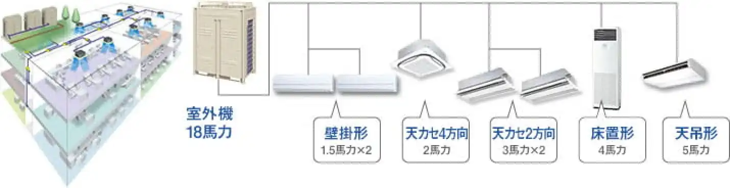 120坪のオフィスビル向け業務用マルチエアコン構成例（室外機20馬力と各種室内機の組み合わせ）