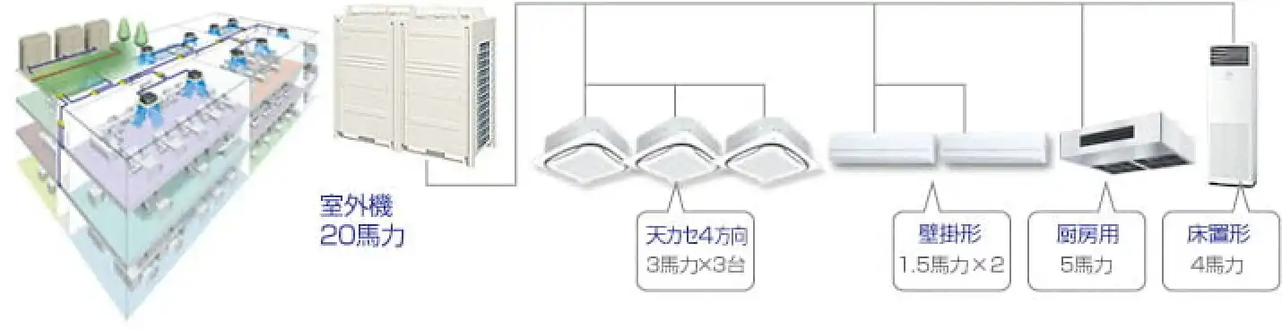 150坪のオフィスビル向け業務用マルチエアコン構成例（室外機20馬力と各種室内機の組み合わせ）
