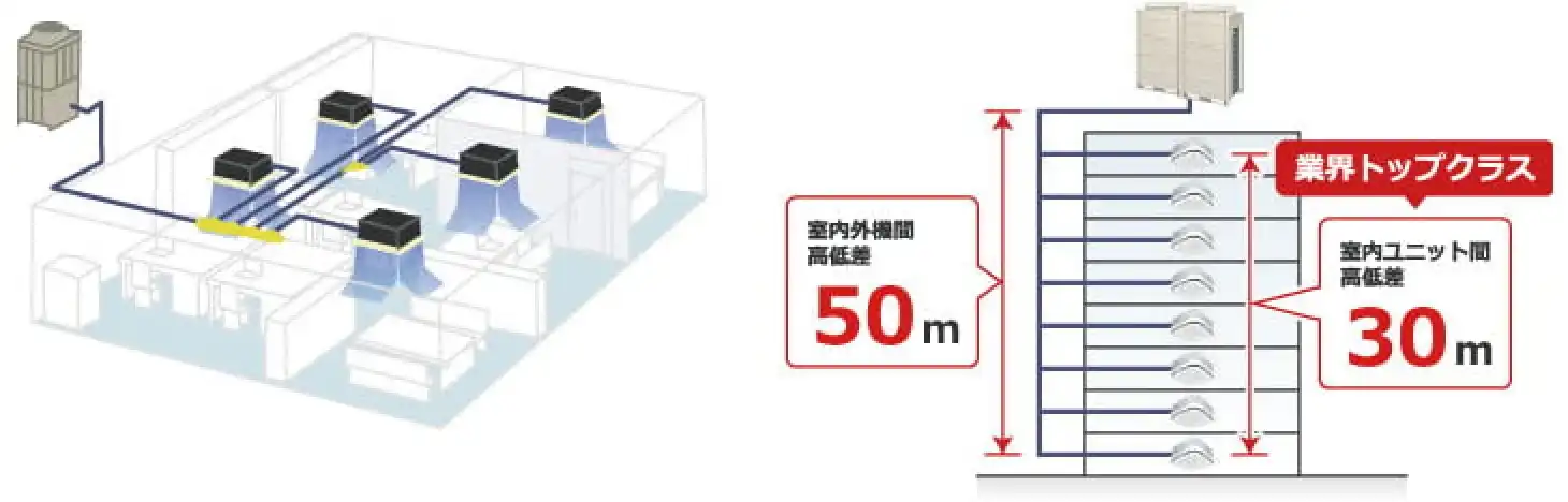 オフィスビルの業務用エアコン室内機配置と配管長のイメージ図