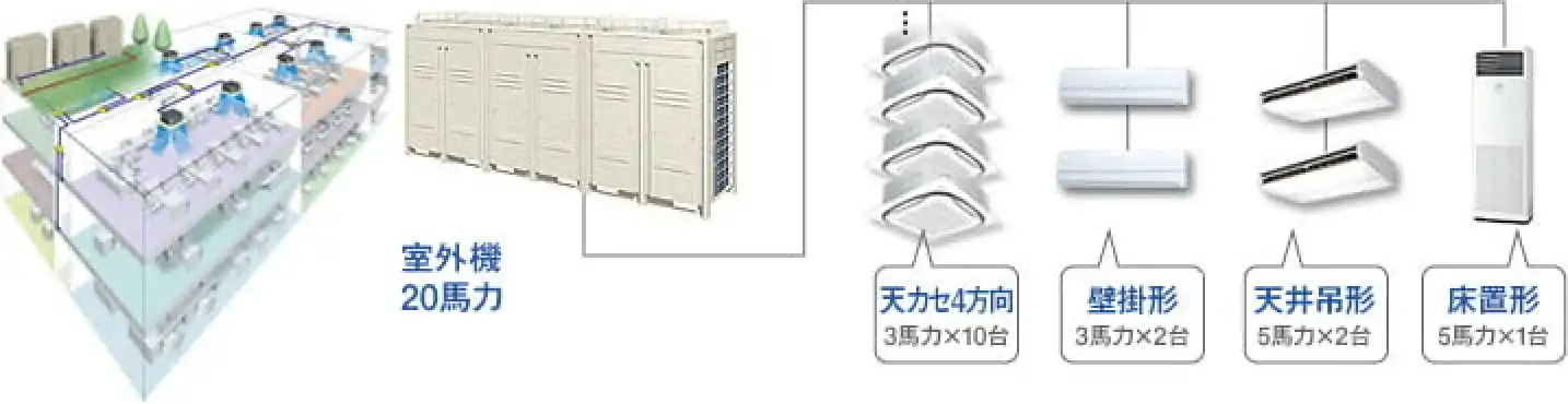 250坪のオフィスビル向け業務用マルチエアコン構成例（室外機20馬力と各種室内機の組み合わせ）