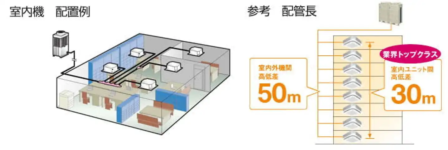 オフィスビルの業務用エアコン室内機配置と配管長のイメージ図