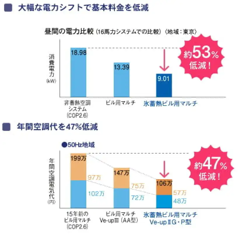 ビル用マルチエアコン導入による電力消費と年間空調費削減の比較グラフ