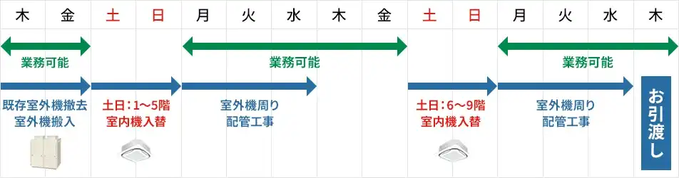 ビル用エアコン 導入スケジュール