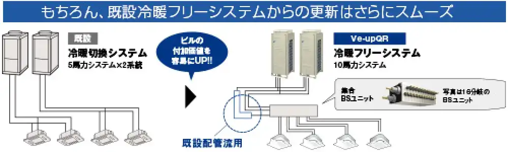 冷暖フリー 更新用 個別運転マルチ Ve－upQRの解説画像