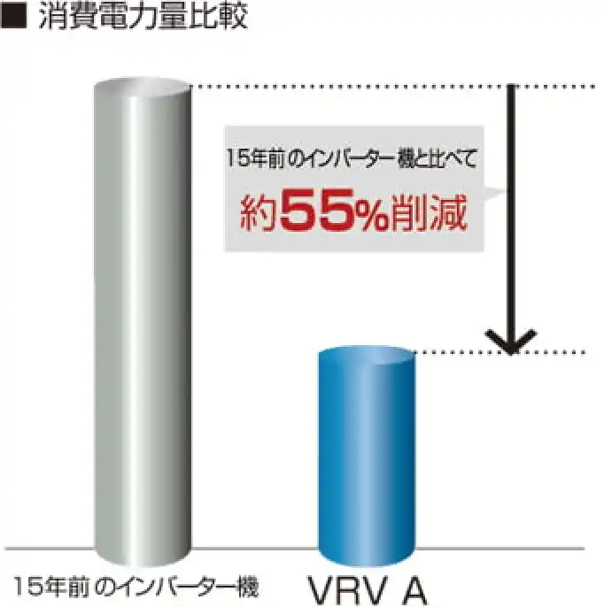 ビル用エアコンビル用マルチVRV Aの解説画像