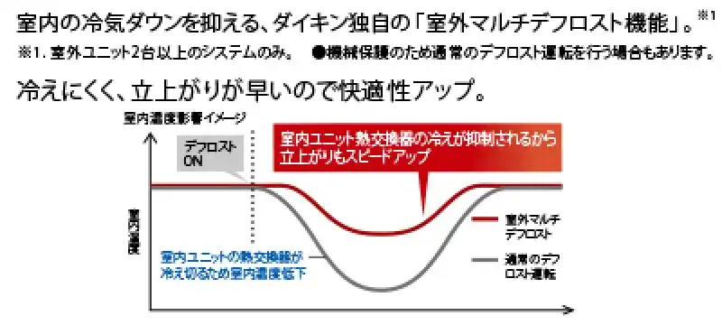 冷暖フリー 高暖房 VRV RHシリーズの解説画像