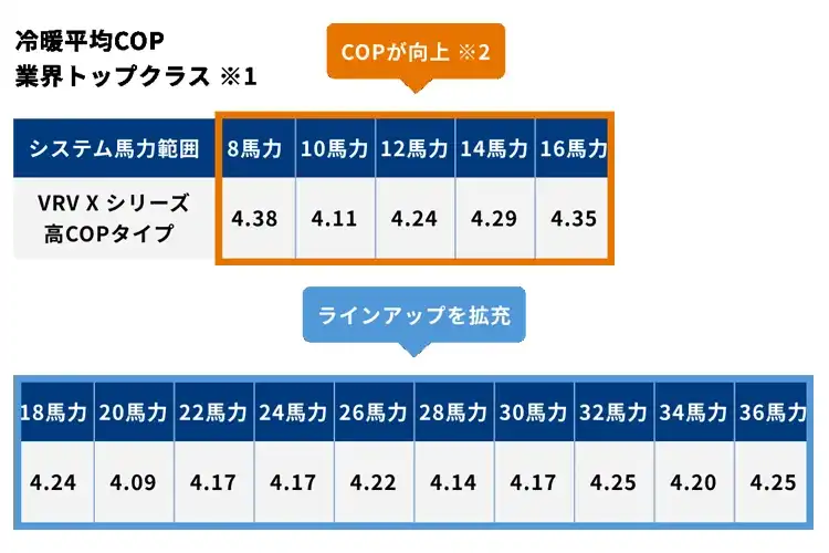 VRV Xシリーズ　高COPタイプの解説画像