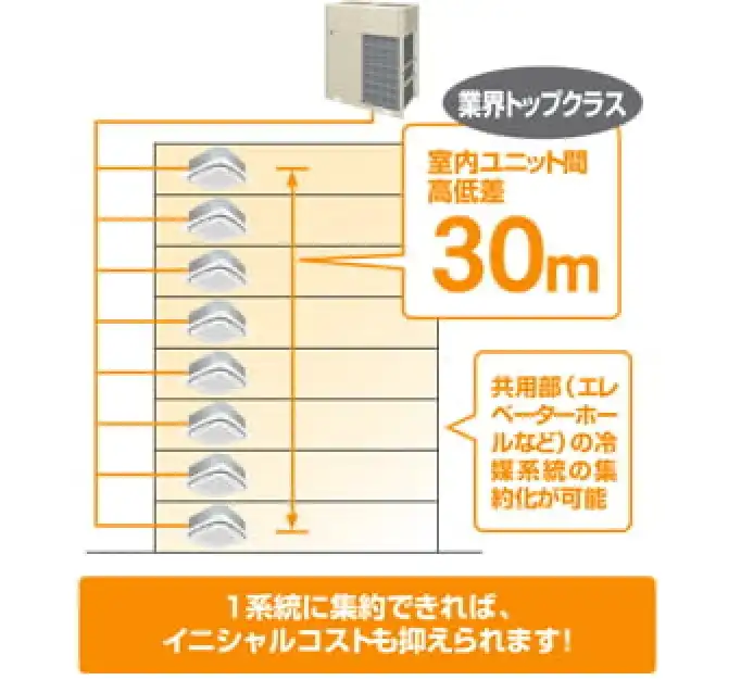 ビル用マルチVe-upIVの解説画像②