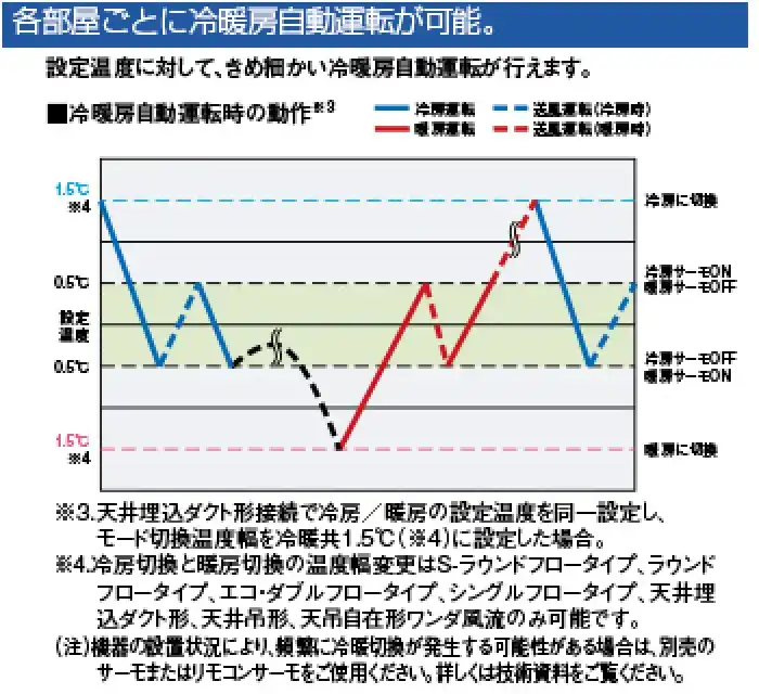冷暖フリー 更新用 個別運転マルチ Ve－upQRの解説画像②