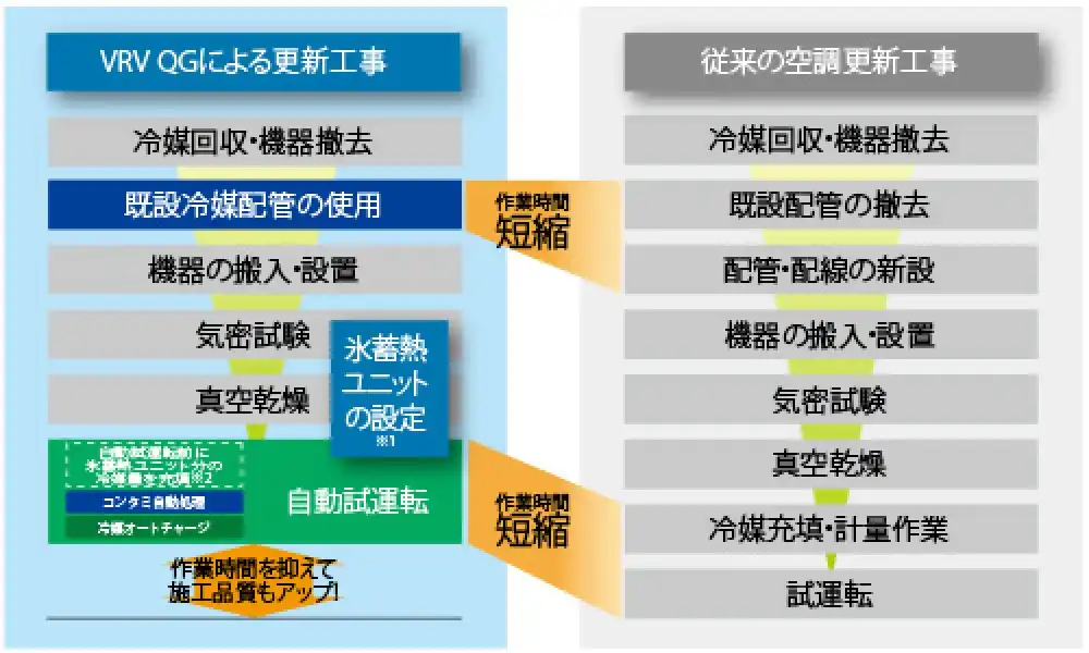 更新用 氷蓄熱 VRV QGシリーズの解説画像②