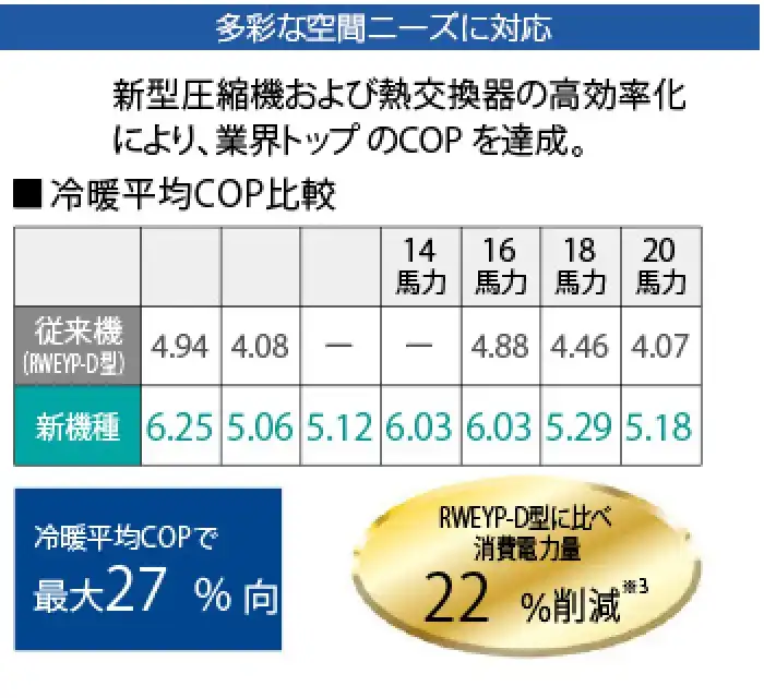 水熱源 VRV Wシリーズの解説画像②