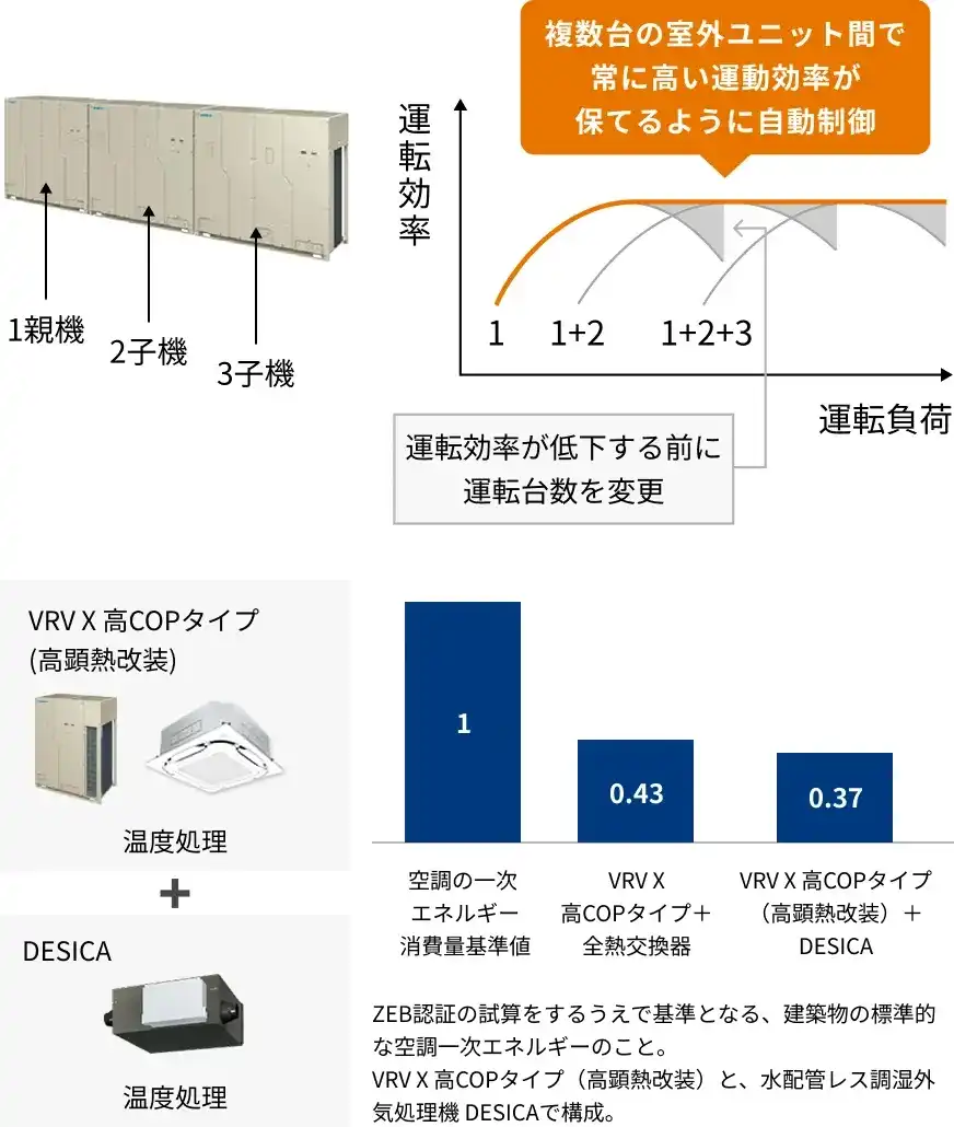 VRV Xシリーズ　高COPタイプの解説画像②