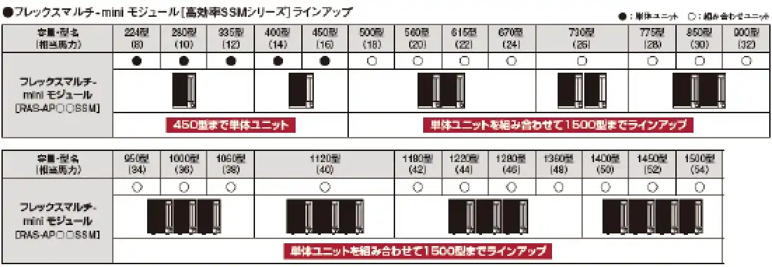 フレックスマルチminiモジュール 高効率SSMシリーズの解説画像