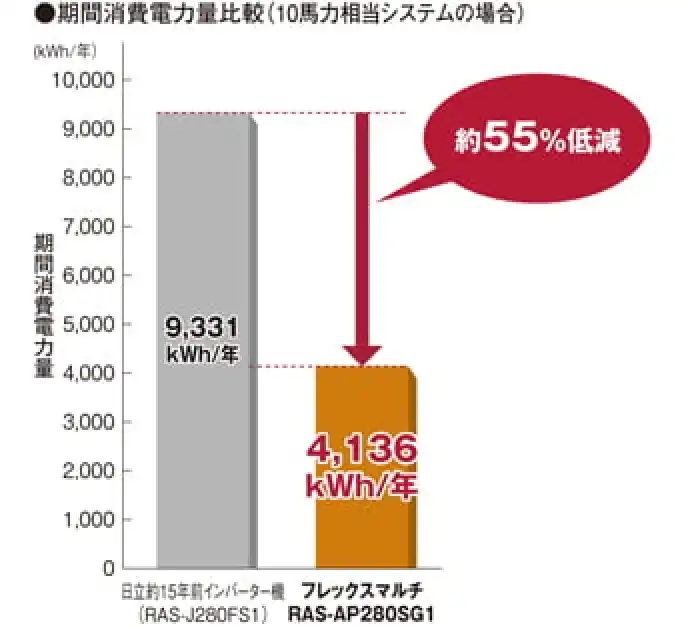 フレックスマルチ 高効率SGシリーズの解説画像