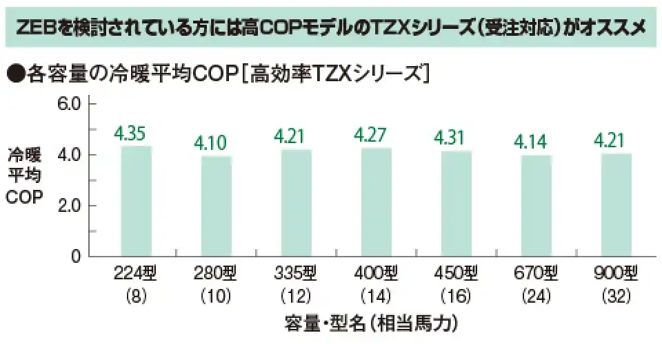 日立フレックスマルチ 高効率TZXシリーズ高効率シリーズ｜日立ビル用