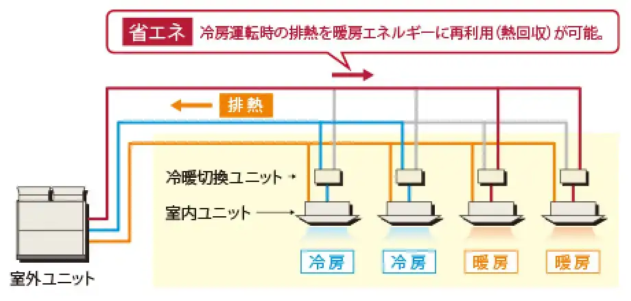 フレックスマルチリニューアル型 更新用 高効率SGRXシリーズの解説画像②