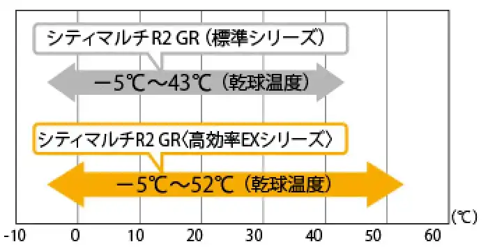 シティマルチR2 GR 高効率EXシリーズの解説画像②