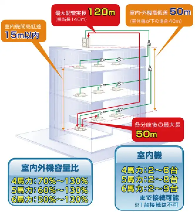 パナソニックビル用エアコンminiマルチUL4シリーズ 小型シリーズ