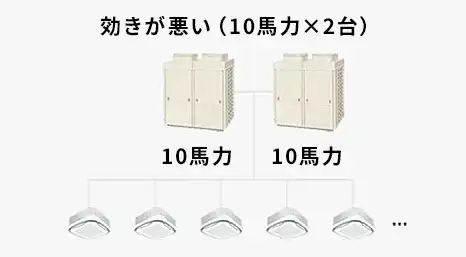 能力の小さい室外機で空調効率が低下するイメージ図